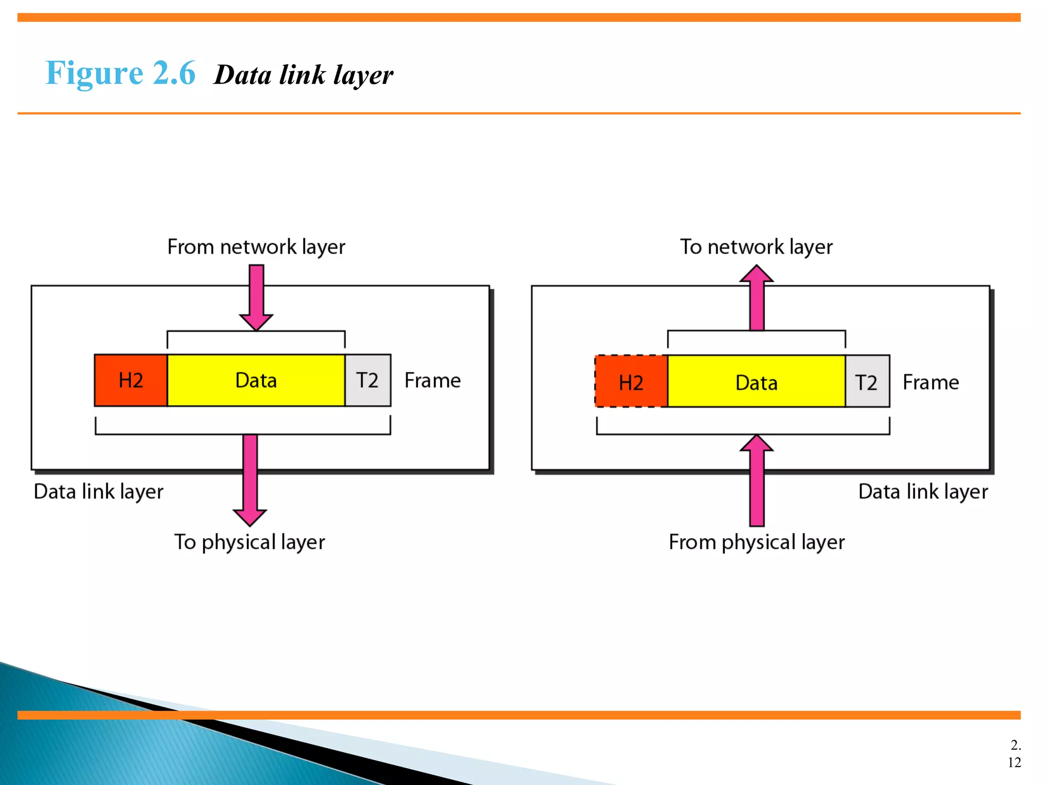 2.
12
Figure 2.6 Data link layer
 