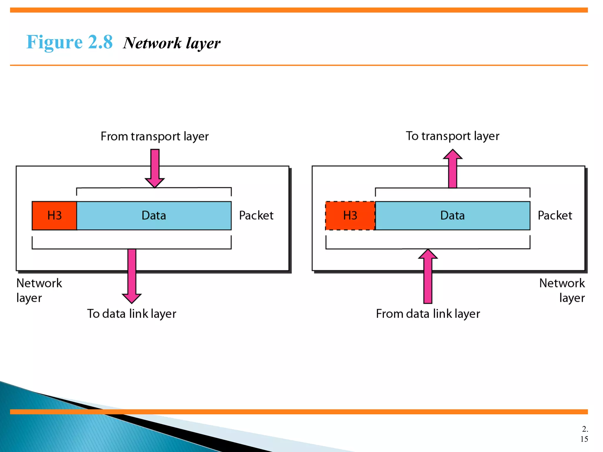 2.
15
Figure 2.8 Network layer
 