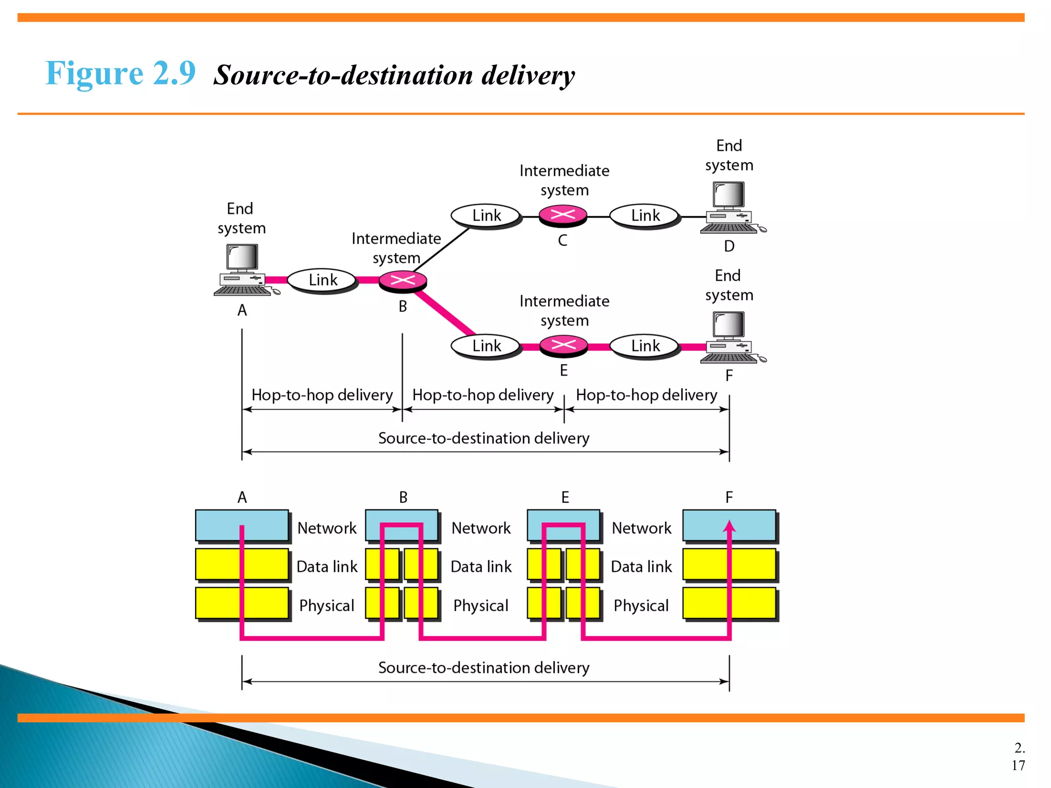 2.
17
Figure 2.9 Source-to-destination delivery
 
