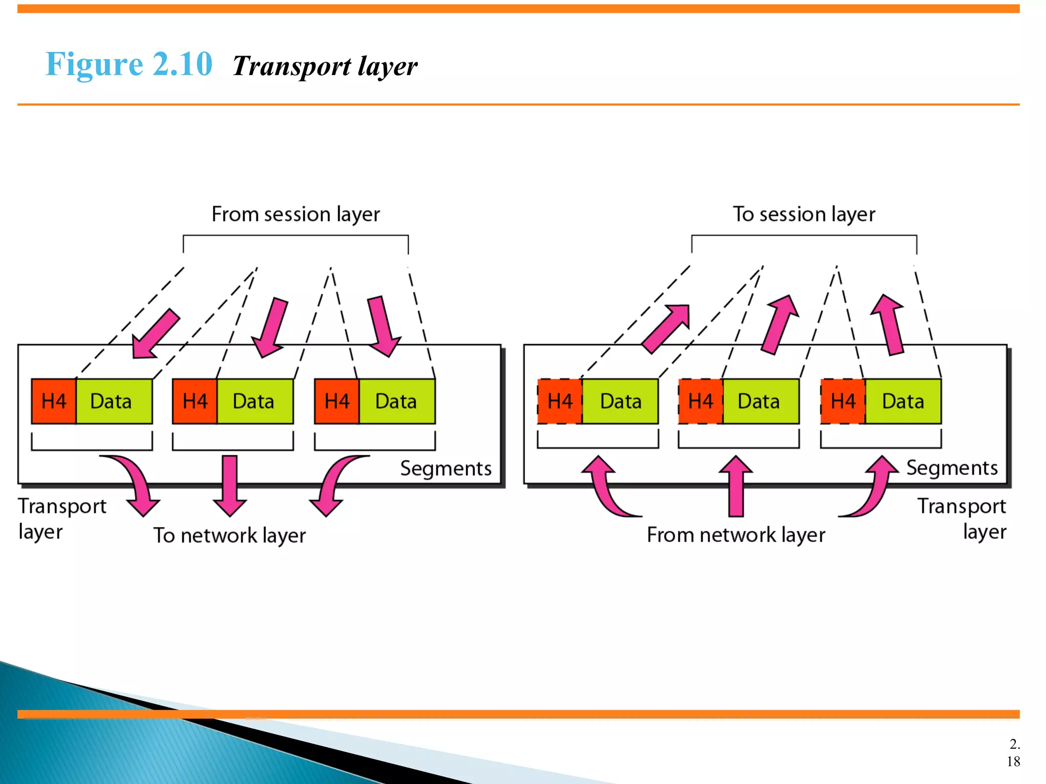 2.
18
Figure 2.10 Transport layer
 