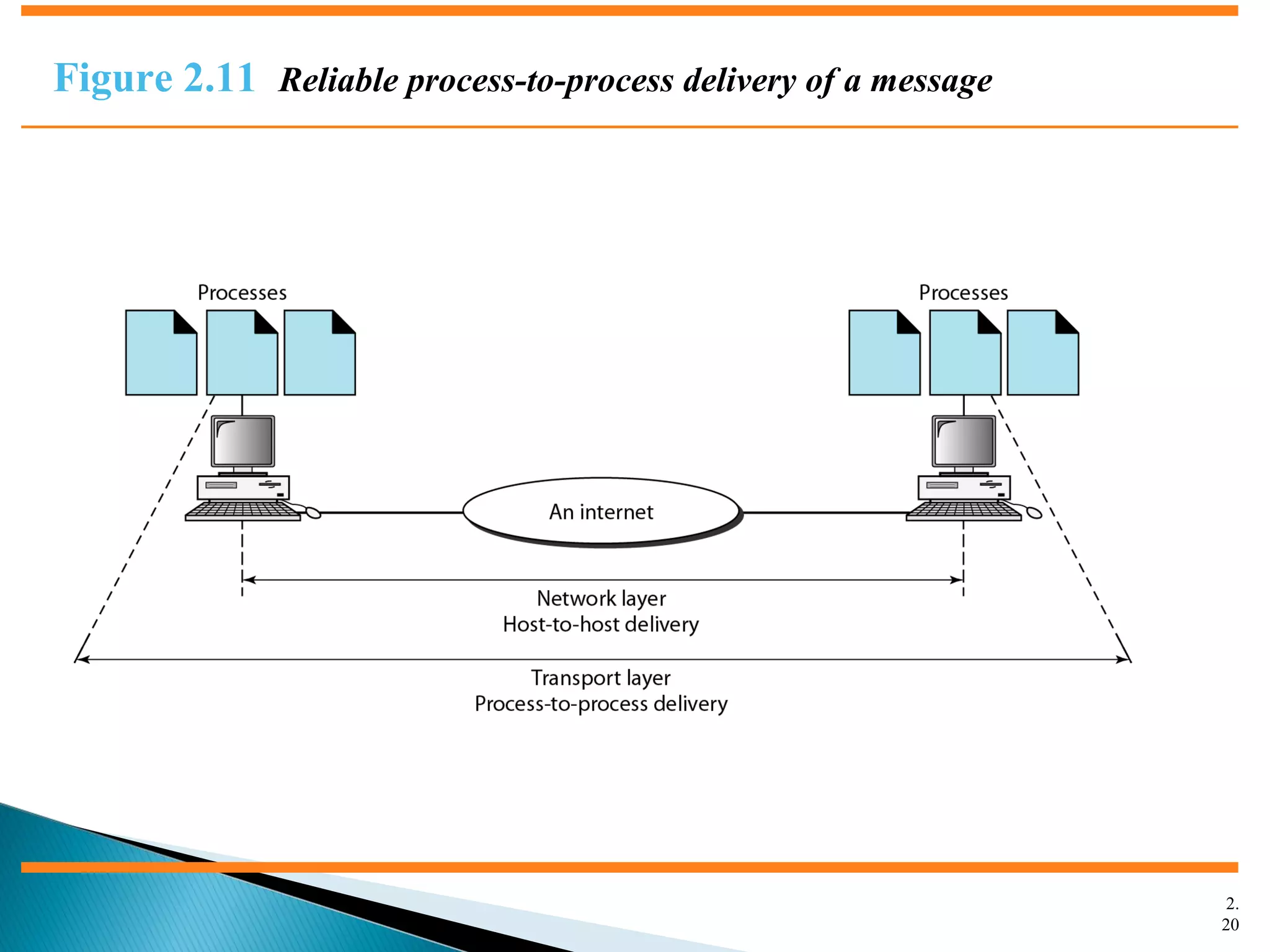 2.
20
Figure 2.11 Reliable process-to-process delivery of a message
 