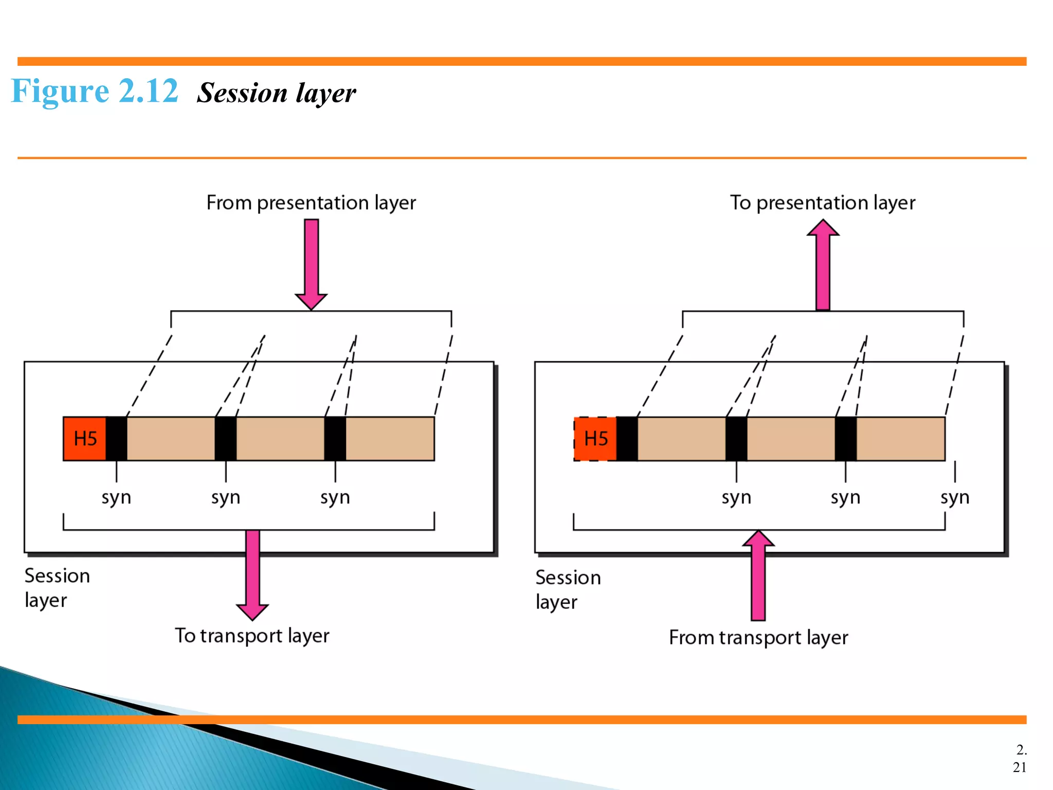 2.
21
Figure 2.12 Session layer
 