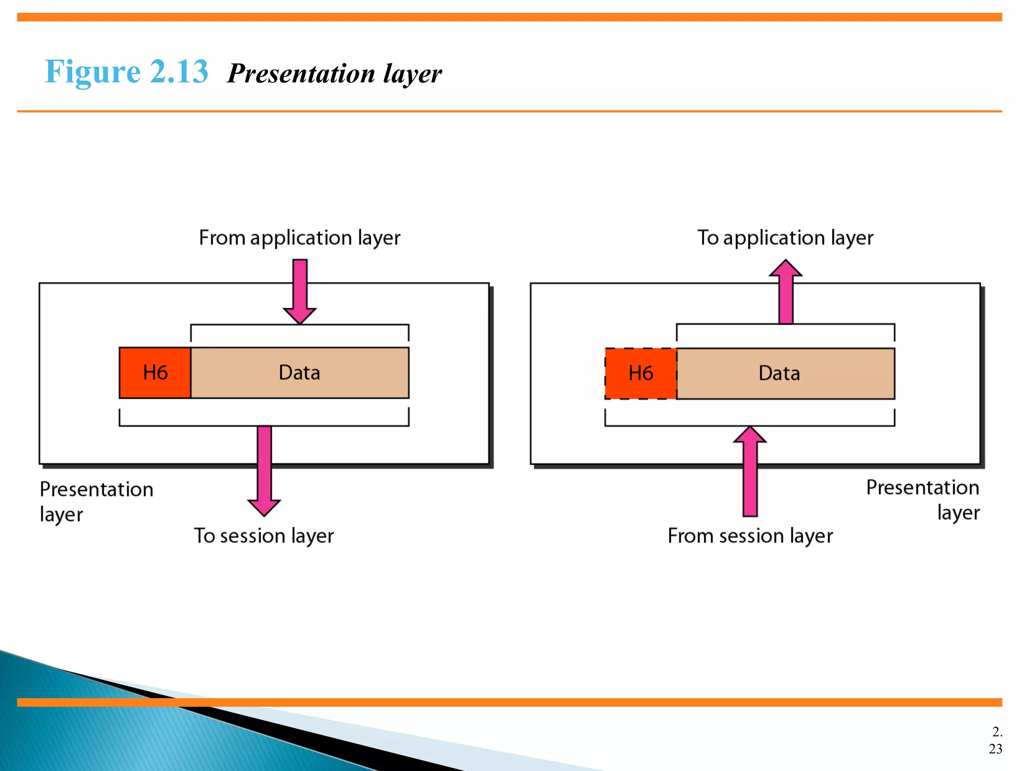 2.
23
Figure 2.13 Presentation layer
 