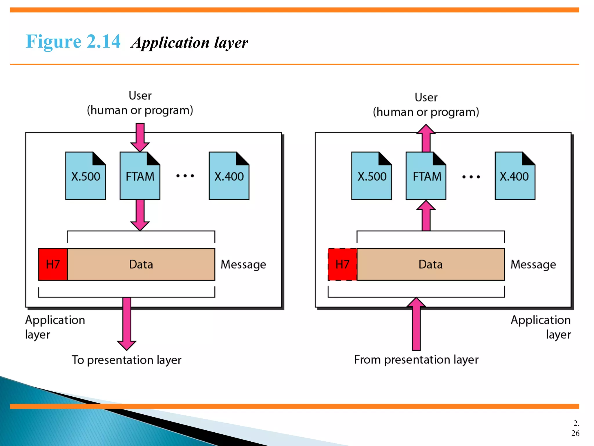 2.
26
Figure 2.14 Application layer
 
