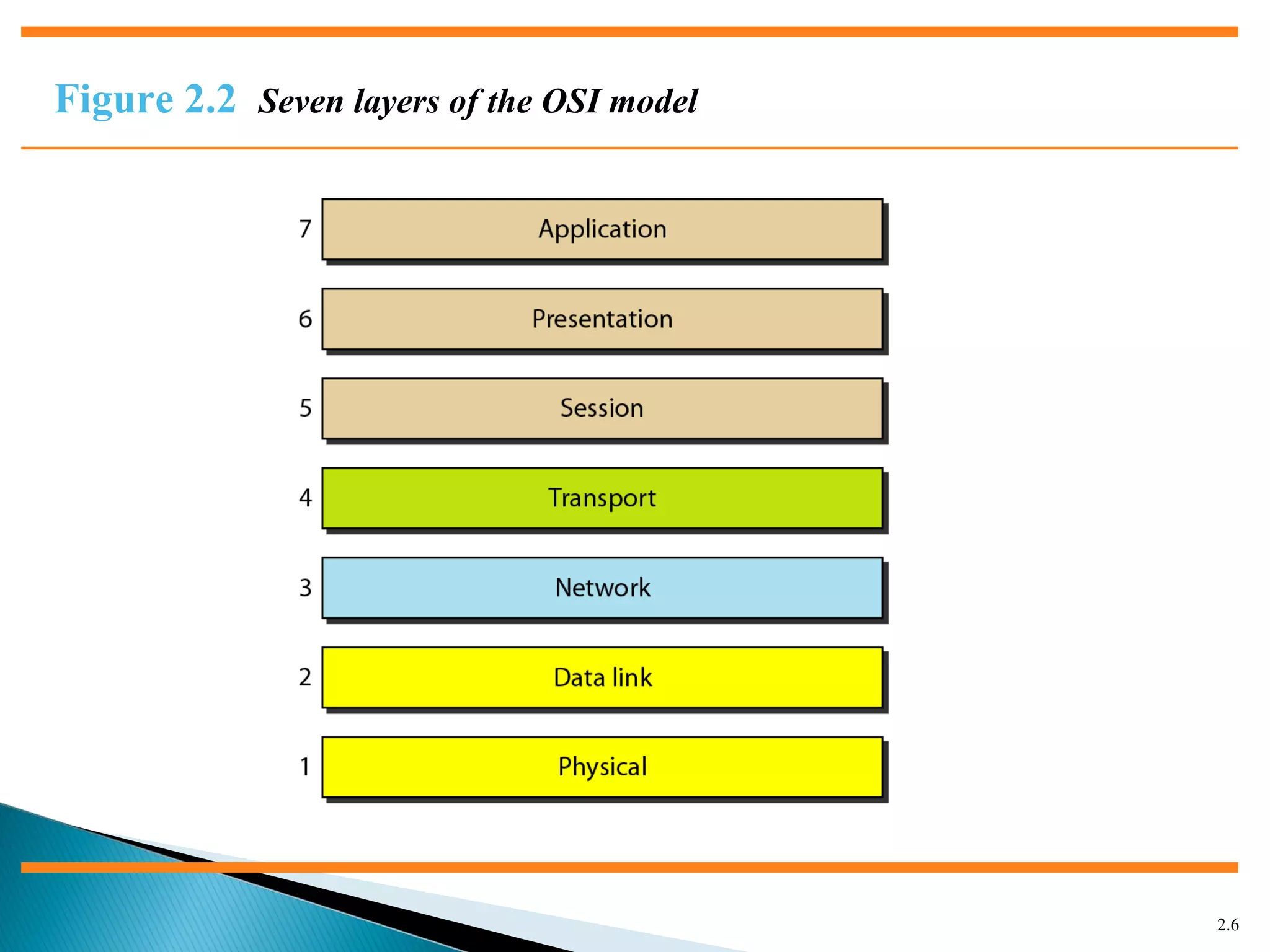 2.6
Figure 2.2 Seven layers of the OSI model
 