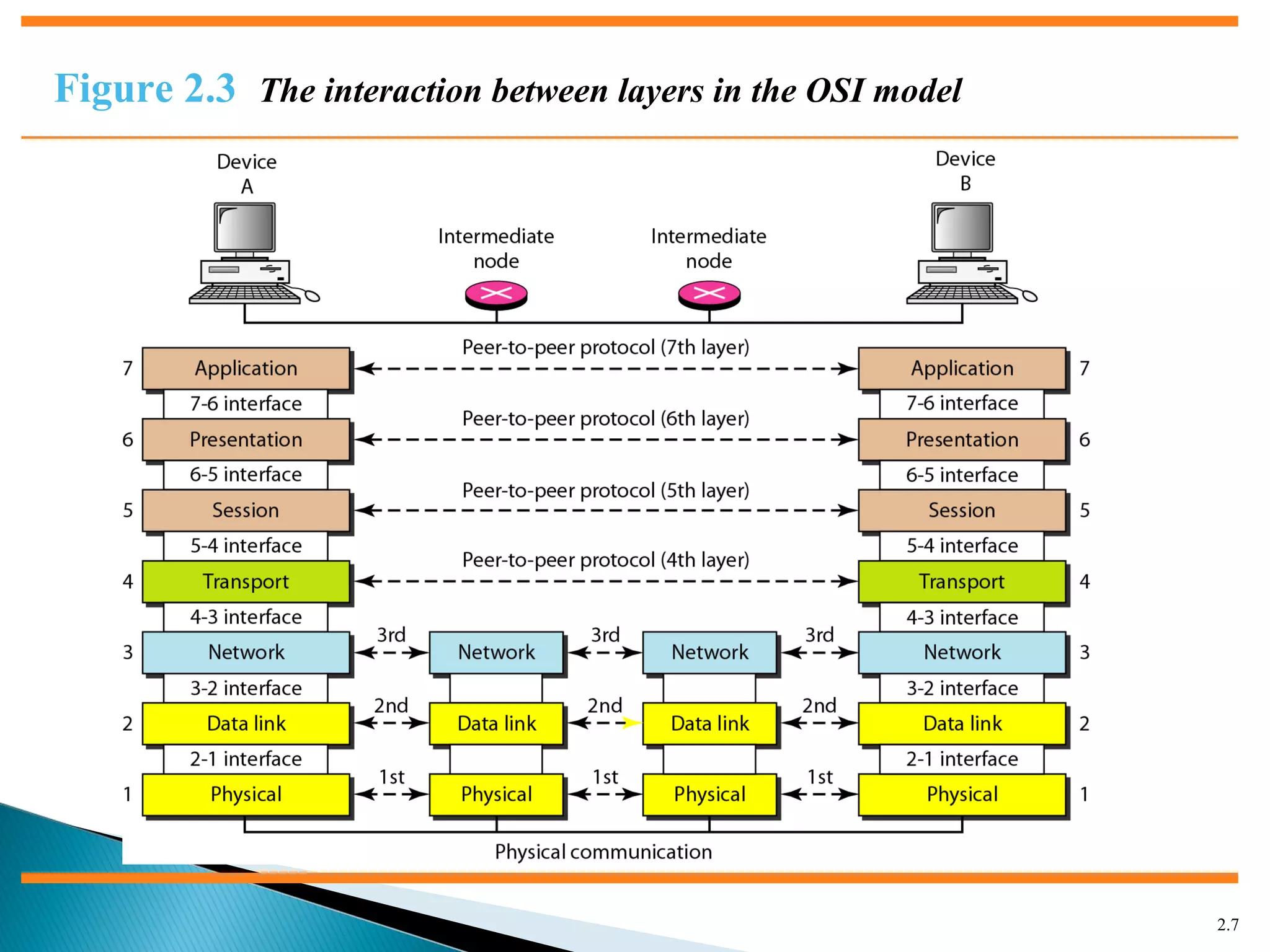 2.7
Figure 2.3 The interaction between layers in the OSI model
 