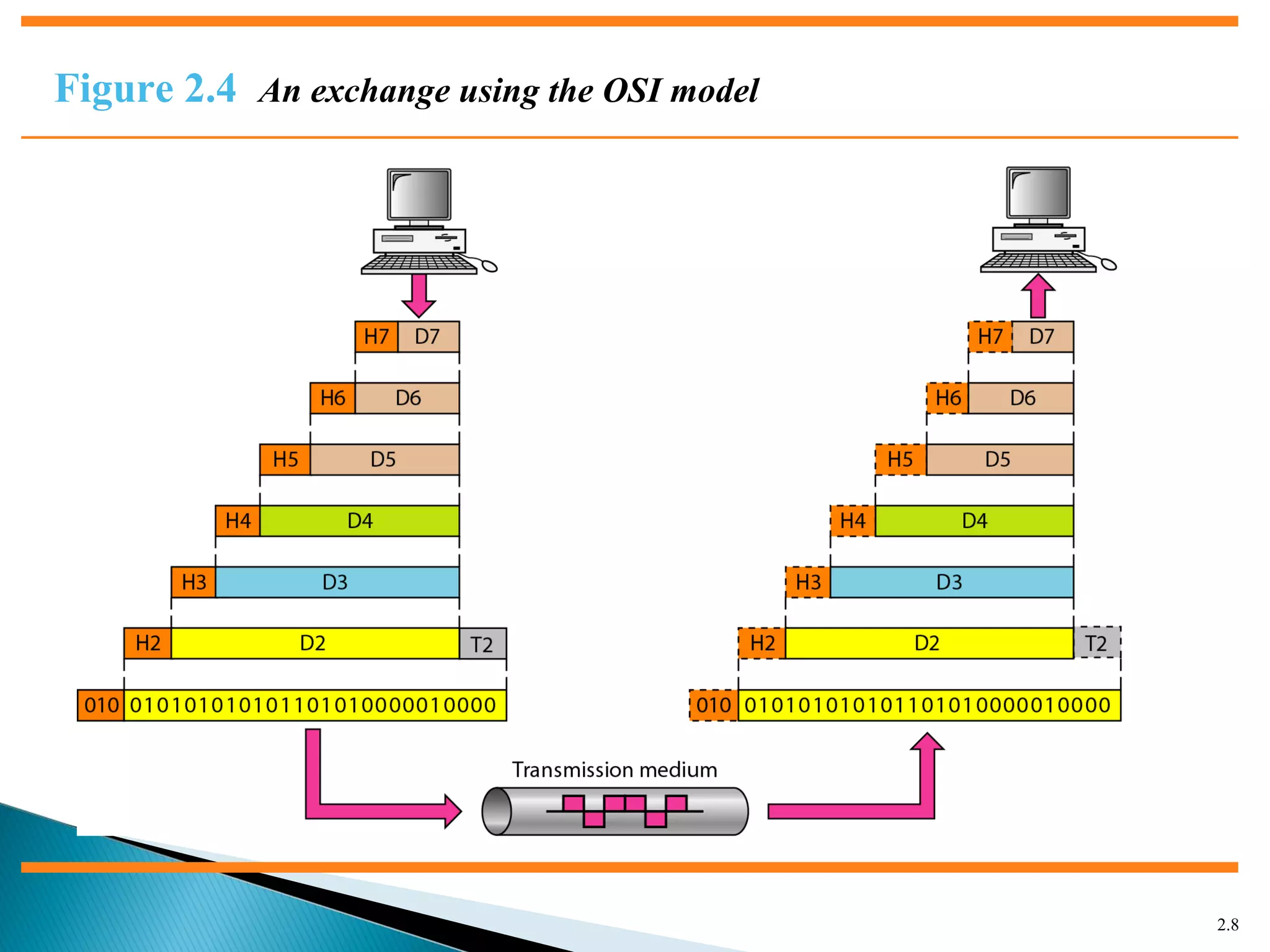 2.8
Figure 2.4 An exchange using the OSI model
 