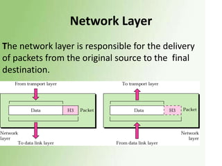 Network Layer
The network layer is responsible for the delivery
of packets from the original source to the final
destination.

 