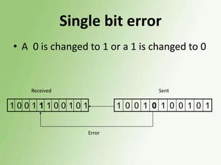Single bit error
• A 0 is changed to 1 or a 1 is changed to 0

Received

Sent

10011100101

1 0 0 1 0 1 0 0 1 0 1
Error

 