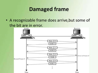 Damaged frame
• A recognizable frame does arrive,but some of
the bit are in error.

 