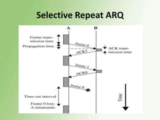 Selective Repeat ARQ

 