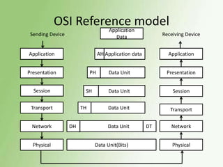 OSI Reference model
Application

Sending Device

Application

AH Application data

Presentation

SH

Transport

Physical

TH
DH

Application

Data Unit

Presentation

Data Unit

Session

Data Unit

PH

Session

Network

Receiving Device

Data

Transport

Data Unit
Data Unit(Bits)

DT

Network
Physical

 