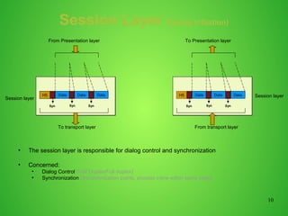 10
Session Layer (Dialog initiation)
●
The session layer is responsible for dialog control and synchronization
●
Concerned:
●
Dialog Control (Half Duplex/Full duplex)
●
Synchronization (Synchronization points, process inline within same page)
DataH5
From Presentation layer
To transport layer
Data Data
Syn Syn Syn
DataH5
To Presentation layer
From transport layer
Data Data
Syn Syn Syn
Session layer
Session layer
 