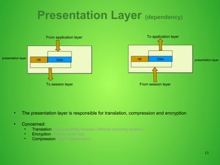 11
Presentation Layer (dependency)
●
The presentation layer is responsible for translation, compression and encryption
●
Concerned:
●
Translation (interoperability between different encoding system)
●
Encryption (Privacy schemes)
●
Compression (data compression)
DataH6
From application layer
To session layer
DataH6
To application layer
From session layer
presentation layer
presentation layer
 