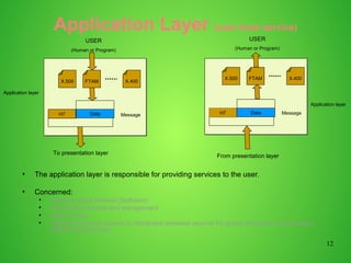 12
DataH7
USER
(Human or Program)
To presentation layer
DataH7
Application layer
Application layer
Message Message
Application Layer (user level service)
●
The application layer is responsible for providing services to the user.
●
Concerned:
●
Network virtual terminal (Software)
●
File transfer, access and management
●
Mail services
●
Directory services (access to distributed database sources for global information about various
objects and services)
X.500 FTAM X.400
X.500 FTAM X.400
From presentation layer
USER
(Human or Program)
 