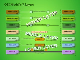3
APPLICATION
APPLICATION
PRESENTATION
PRESENTATION
SESSION
SESSION
TRANSPORT
TRANSPORT
NETWORK
NETWORK
DATA LINK
DATA LINK
PHYSICAL
PHYSICAL
APPLICATION
APPLICATION
PRESENTATION
PRESENTATION
SESSION
SESSION
TRANSPORT
TRANSPORT
NETWORK
NETWORK
DATA LINK
DATA LINK
PHYSICAL
PHYSICAL
MIDDLE LAYER
MIDDLE LAYER
HIGHER LAYER
HIGHER LAYER
Application to Application
Application to Application
Application to Application
Process to Process
LOWER LAYER
LOWER LAYER
Hop to Hop
Switch
Hop to Hop
Physical Medium
Hub and Repeater
Router
Source to Destination
Source to Destination
OSI Model's 7 LayersOSI Model's 7 Layers
 