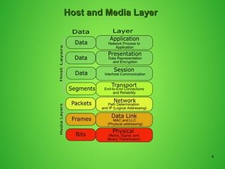 4
Host and Media LayerHost and Media Layer
 