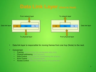 7
Data Link Layer (Host to Host)
●
Data link layer is responsible for moving frames from one hop (Node) to the next.
●
Concerned:
●
Framing (stream of bits into manageable data units)
●
Physical addressing (MAC Address)
●
Flow Control (mechanism for overwhelming the receiver)
●
Error Control (trailer, retransmission)
●
Access Control (defining master device in the same link)
DataH2 T2
From network layer
DataH2 T2
To network layer
To physical layer From physical layer
Data link layer Data link layer
 