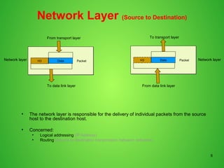 8
Network Layer (Source to Destination)
●
The network layer is responsible for the delivery of individual packets from the source
host to the destination host.
●
Concerned:
●
Logical addressing (IP Address)
●
Routing (Source to destination transmission between networks)
DataH3 Packet
From transport layer
To data link layer
DataH3 Packet
To transport layer
From data link layer
Network layer Network layer
 