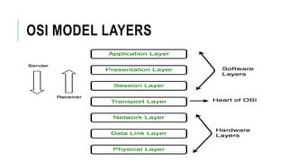 OSI MODEL LAYERS
 
