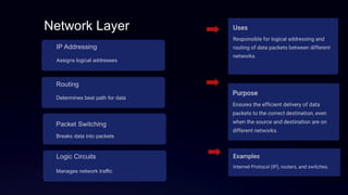 Network Layer
IP Addressing
Assigns logical addresses
Routing
Determines best path for data
Packet Switching
Breaks data into packets
Logic Circuits
Manages network traffic
 