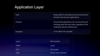 Application Layer
HTTP Web browsing
SMTP Email
FTP File transfer
DNS Domain name resolution
 