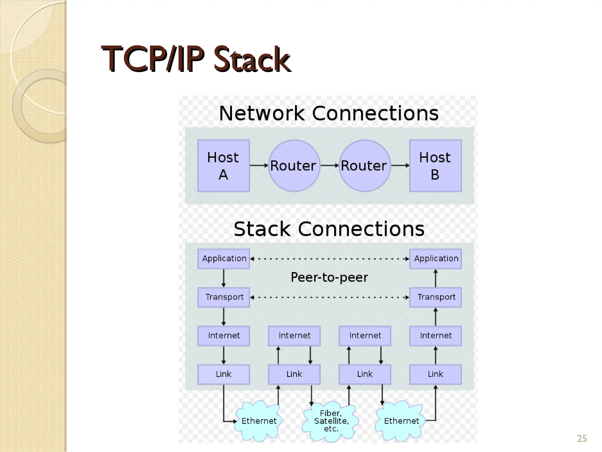 TCP/IP Stack
TCP/IP Stack
25
 