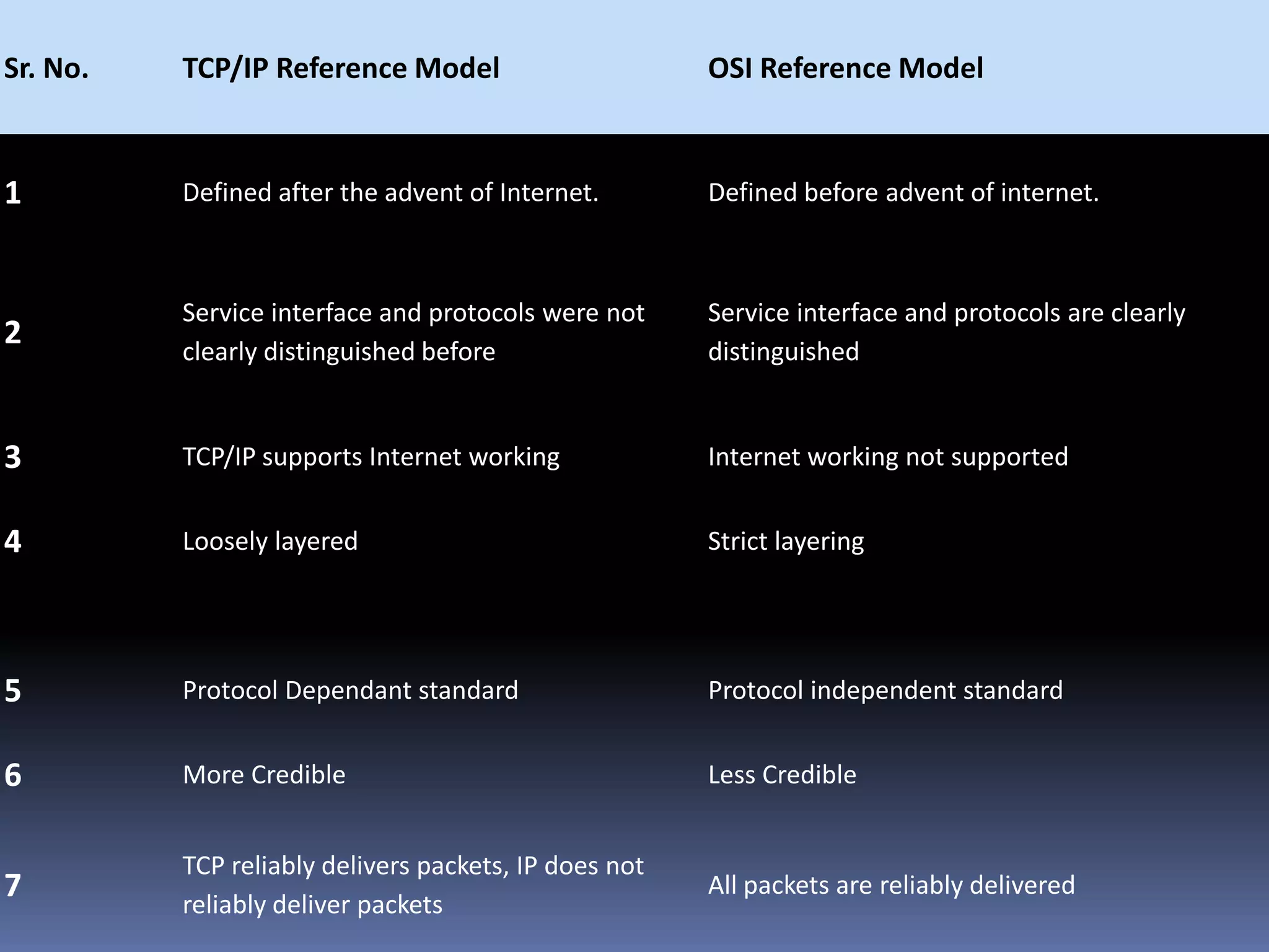 Osi model vs TCP/IP | PPTX | Computer Networking | Computing