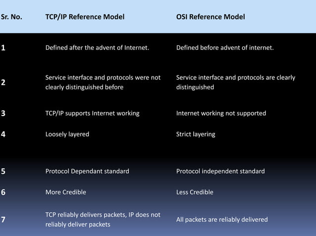 Osi model vs TCP/IP