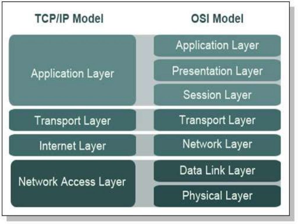 Osi model vs TCP/IP