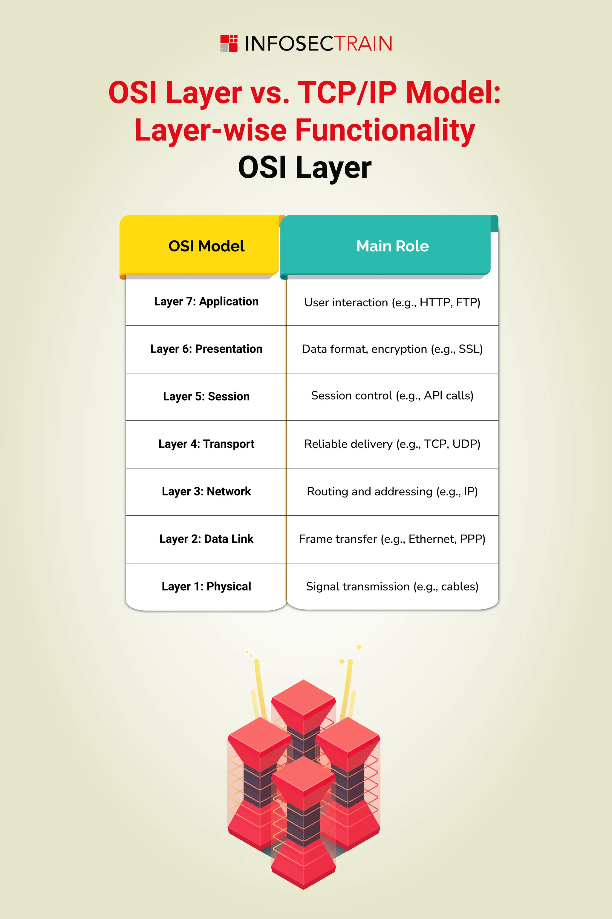 OSI Model Vs TCP IP Know the layers, master the network By Infosectrain ...