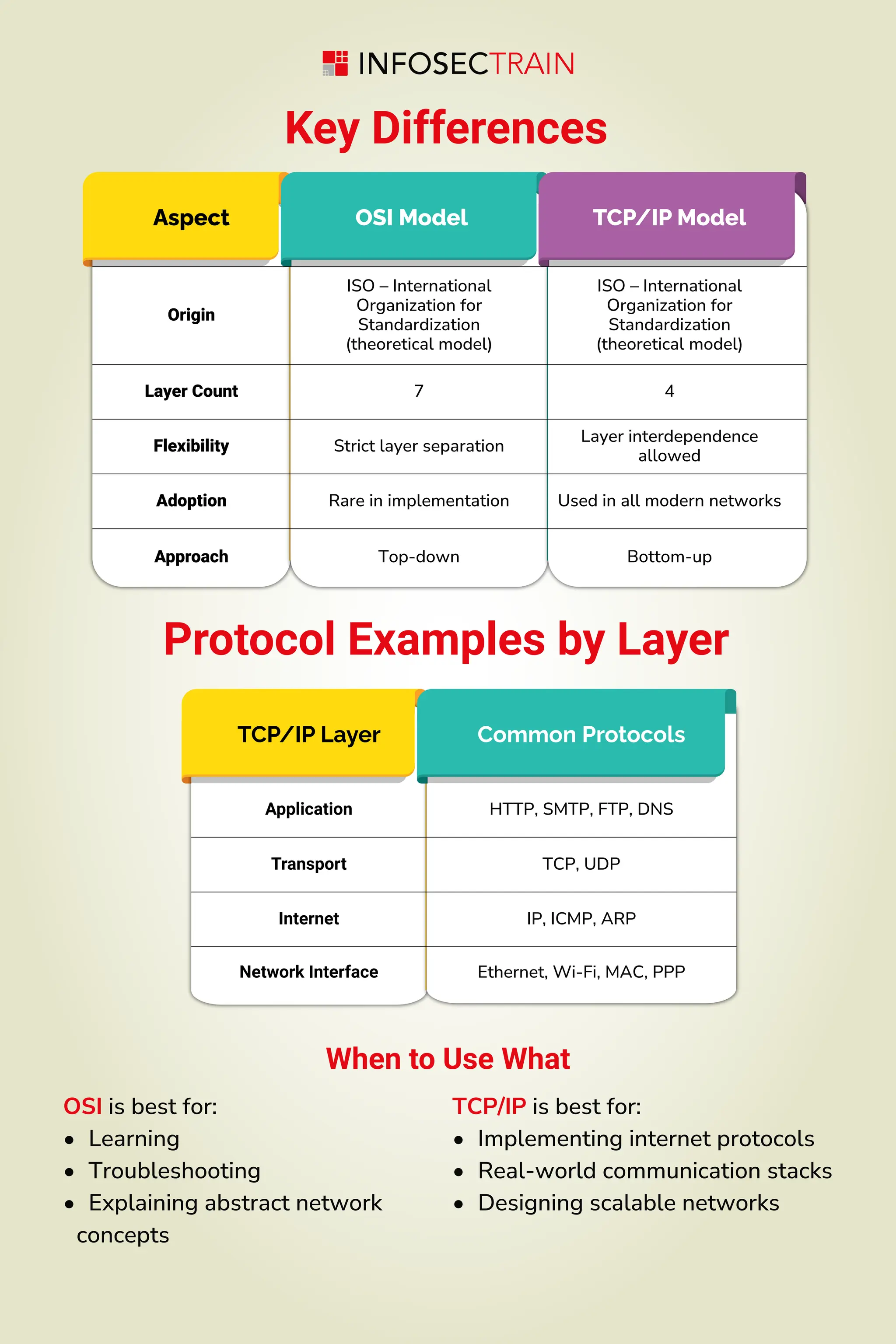 OSI Model Vs TCP IP Know the layers, master the network By Infosectrain ...