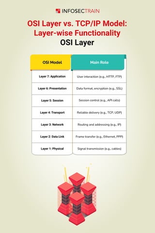 OSI Model Vs TCP IP Know the layers, master the network By Infosectrain ...