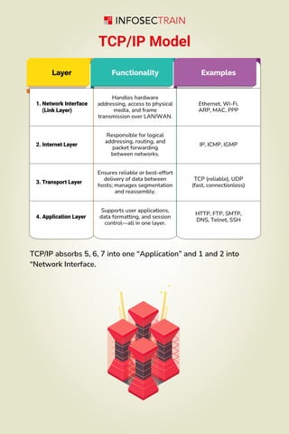 OSI Model Vs TCP IP Know the layers, master the network By Infosectrain ...