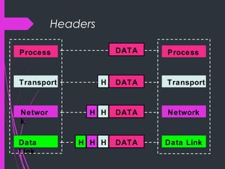 Headers
Process
Transport
Networ
k
Data
Link
Process
Transport
Network
Data Link
DATA
DATA
DATA
DATA
H
H
H
H
HH
 