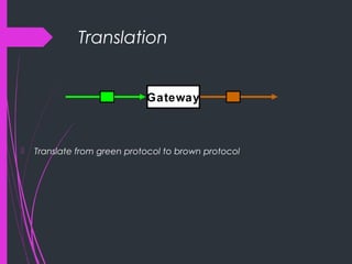 Translation
 Translate from green protocol to brown protocol
Gateway
 