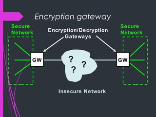 Encryption gateway
Encryption/Decryption
Gateways
Secure
Network
Secure
Network
GWGW ?
?
?
Insecure Network
 