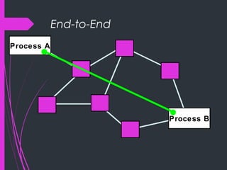 End-to-End
Process A
Process B
 