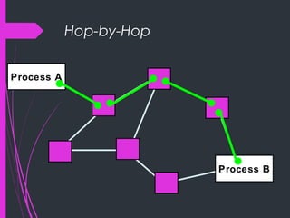 Hop-by-Hop
Process A
Process B
 