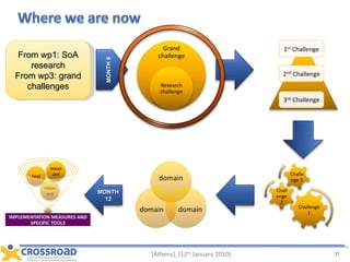 [Athens], [12 th  January 2010] From wp1: SoA research From wp3: grand challenges MONTH 12 