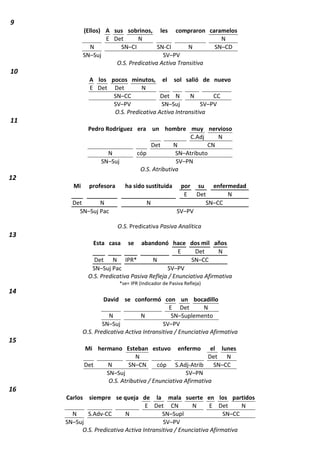 9
(Ellos) A sus sobrinos, les compraron caramelos
E Det N N
N SN–CI SN-CI N SN–CD
SN–Suj SV–PV
O.S. Predicativa Activa Transitiva
10
A los pocos minutos, el sol salió de nuevo
E Det Det N
SN–CC Det N N CC
SV–PV SN–Suj SV–PV
O.S. Predicativa Activa Intransitiva
11
Pedro Rodríguez era un hombre muy nervioso
C.Adj N
Det N CN
N cóp SN–Atributo
SN–Suj SV–PN
O.S. Atributiva
12
Mi profesora ha sido sustituida por su enfermedad
E Det N
Det N N SN–CC
SN–Suj Pac SV–PV
O.S. Predicativa Pasiva Analítica
13
Esta casa se abandonó hace dos mil años
E Det N
Det N IPR* N SN–CC
SN–Suj Pac SV–PV
O.S. Predicativa Pasiva Refleja / Enunciativa Afirmativa
*se= IPR (Indicador de Pasiva Refleja)
14
David se conformó con un bocadillo
E Det N
N N SN–Suplemento
SN–Suj SV–PV
O.S. Predicativa Activa Intransitiva / Enunciativa Afirmativa
15
Mi hermano Esteban estuvo enfermo el lunes
N Det N
Det N SN–CN cóp S.Adj-Atrib SN–CC
SN–Suj SV–PN
O.S. Atributiva / Enunciativa Afirmativa
16
Carlos siempre se queja de la mala suerte en los partidos
E Det CN N E Det N
N S.Adv-CC N SN–Supl SN–CC
SN–Suj SV–PV
O.S. Predicativa Activa Intransitiva / Enunciativa Afirmativa
 