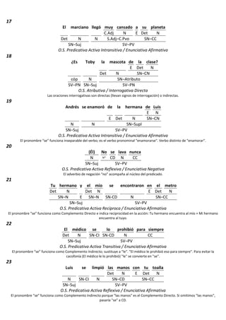 17
El marciano llegó muy cansado a su planeta
C.Adj N E Det N
Det N N S.Adj–C.Pvo SN–CC
SN–Suj SV–PV
O.S. Predicativa Activa Intransitiva / Enunciativa Afirmativa
18
¿Es Toby la mascota de la clase?
E Det N
Det N SN–CN
cóp N SN–Atributo
SV–PN SN–Suj SV–PN
O.S. Atributiva / Interrogativa Directa
Las oraciones interrogativas son directas (llevan signos de interrogación) o indirectas.
19
Andrés se enamoró de la hermana de Luis
E N
E Det N SN–CN
N N SN–Supl
SN–Suj SV–PV
O.S. Predicativa Activa Intransitiva / Enunciativa Afirmativa
El pronombre “se” funciona inseparable del verbo; es el verbo pronominal "enamorarse". Verbo distinto de "enamorar".
20
(Él) No se lava nunca
N N* CD N CC
SN–Suj SV–PV
O.S. Predicativa Activa Reflexiva / Enunciativa Negativa
El adverbio de negación “no” acompaña al núcleo del predicado.
21
Tu hermano y el mío se encontraron en el metro
Det N Det N E Det N
SN–N E SN–N SN-CD N SN–CC
SN–Suj SV–PV
O.S. Predicativa Activa Recíproca / Enunciativa Afirmativa
El pronombre “se” funciona como Complemento Directo e indica reciprocidad en la acción: Tu hermano encuentra al mío + Mi hermano
encuentra al tuyo.
22
El médico se lo prohibió para siempre
Det N SN-CI SN-CD N CC
SN–Suj SV–PV
O.S. Predicativa Activa Transitiva / Enunciativa Afirmativa
El pronombre “se” funciona como Complemento Indirecto; sustituye a "le". "El médico le prohibió eso para siempre". Para evitar la
cacofonía (El médico le lo prohibió) "le" se convierte en "se".
23
Luis se limpió las manos con tu toalla
Det N E Det N
N SN-CI N SN–CD SN–CC
SN–Suj SV–PV
O.S. Predicativa Activa Reflexiva / Enunciativa Afirmativa
El pronombre “se” funciona como Complemento Indirecto porque "las manos" es el Complemento Directo. Si omitimos "las manos",
pasaría "se" a CD.
 