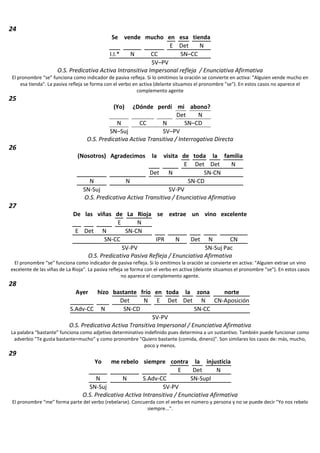 24
Se vende mucho en esa tienda
E Det N
I.I.* N CC SN–CC
SV–PV
O.S. Predicativa Activa Intransitiva Impersonal refleja / Enunciativa Afirmativa
El pronombre “se” funciona como indicador de pasiva refleja. Si lo omitimos la oración se convierte en activa: "Alguien vende mucho en
esa tienda". La pasiva refleja se forma con el verbo en activa (delante situamos el pronombre "se"). En estos casos no aparece el
complemento agente
25
(Yo) ¿Dónde perdí mi abono?
Det N
N CC N SN–CD
SN–Suj SV–PV
O.S. Predicativa Activa Transitiva / Interrogativa Directa
26
(Nosotros) Agradecimos la visita de toda la familia
E Det Det N
Det N SN-CN
N N SN-CD
SN-Suj SV-PV
O.S. Predicativa Activa Transitiva / Enunciativa Afirmativa
27
De las viñas de La Rioja se extrae un vino excelente
E N
E Det N SN-CN
SN-CC IPR N Det N CN
SV-PV SN-Suj Pac
O.S. Predicativa Pasiva Refleja / Enunciativa Afirmativa
El pronombre “se” funciona como indicador de pasiva refleja. Si lo omitimos la oración se convierte en activa: "Alguien extrae un vino
excelente de las viñas de La Rioja". La pasiva refleja se forma con el verbo en activa (delante situamos el pronombre "se"). En estos casos
no aparece el complemento agente.
28
Ayer hizo bastante frío en toda la zona norte
Det N E Det Det N CN-Aposición
S.Adv-CC N SN-CD SN-CC
SV-PV
O.S. Predicativa Activa Transitiva Impersonal / Enunciativa Afirmativa
La palabra “bastante” funciona como adjetivo determinativo indefinido pues determina a un sustantivo. También puede funcionar como
adverbio "Te gusta bastante=mucho" y como pronombre "Quiero bastante (comida, dinero)". Son similares los casos de: más, mucho,
poco y menos.
29
Yo me rebelo siempre contra la injusticia
E Det N
N N S.Adv-CC SN-Supl
SN-Suj SV-PV
O.S. Predicativa Activa Intransitiva / Enunciativa Afirmativa
El pronombre “me” forma parte del verbo (rebelarse). Concuerda con el verbo en número y persona y no se puede decir "Yo nos rebelo
siempre...".
 