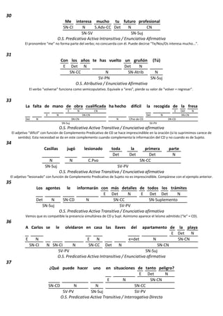30
Me interesa mucho tu futuro profesional
SN-CI N S.Adv-CC Det N CN
SN-SV SN-Suj
O.S. Predicativa Activa Intransitiva / Enunciativa Afirmativa
El pronombre “me” no forma parte del verbo; no concuerda con él. Puede decirse "Te/Nos/Os interesa mucho...".
31
Con los años te has vuelto un gruñón (Tú)
E Det N Det N
SN-CC N SN-Atrib N
SV-PN SN-Suj
O.S. Atributiva / Enunciativa Afirmativa
El verbo “volverse” funciona como semicopulativo. Equivale a “eres”, pierde su valor de “volver = regresar”.
33
La falta de mano de obra cualificada ha hecho difícil la recogida de la fresa
E N CN E Det N
E N SN-CN Det N SN-CN
Det N SN-CN N CPvo de CD SN-CD
SN-Suj SV-PV
O.S. Predicativa Activa Transitiva / Enunciativa afirmativa
El adjetivo “difícil” con función de Complemento Predicativo de CD se hace imprescindible en la oración (si lo suprimimos carece de
sentido). Esta necesidad se da en este complemento cuando complementa la información del CD y no cuando es de Sujeto.
34
Casillas jugó lesionado toda la primera parte
Det Det Det N
N N C.Pvo SN-CC
SN-Suj SV-PV
O.S. Predicativa Activa Transitiva / Enunciativa afirmativa
El adjetivo “lesionado” con función de Complemento Predicativo de Sujeto no es imprescindible. Compárese con el ejemplo anterior.
35
Los agentes le informarán con más detalles de todos los trámites
E Det N E Det Det N
Det N SN-CD N SN-CC SN-Suplemento
SN-Suj SV-PV
O.S. Predicativa Activa Transitiva / Enunciativa afirmativa
Vemos que es compatible la presencia simultánea de CD y Supl. Asimismo aparece el leísmo admitido (“le” = CD).
36
A Carlos se le olvidaron en casa las llaves del apartamento de la playa
E Det N
E N E N e+det N SN-CN
SN-CI N SN-CI N SN-CC Det N SN-CN
SV-PV SN-Suj
O.S. Predicativa Activa Intransitiva / Enunciativa afirmativa
37
¿Qué puede hacer uno en situaciones de tanto peligro?
E Det N
E N SN-CN
SN-CD N N SN-CC
SV-PV SN-Suj SV-PV
O.S. Predicativa Activa Transitiva / Interrogativa Directa
 