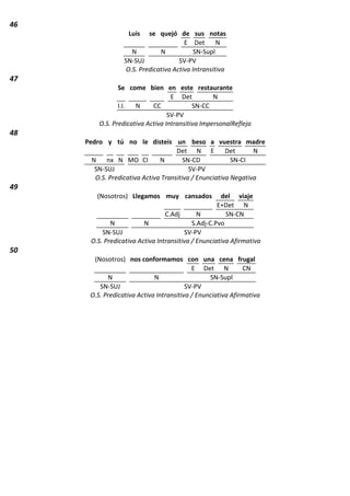 46
Luis se quejó de sus notas
E Det N
N N SN-Supl
SN-SUJ SV-PV
O.S. Predicativa Activa Intransitiva
47
Se come bien en este restaurante
E Det N
I.I. N CC SN-CC
SV-PV
O.S. Predicativa Activa Intransitiva ImpersonalRefleja
48
Pedro y tú no le disteis un beso a vuestra madre
Det N E Det N
N nx N MO CI N SN-CD SN-CI
SN-SUJ SV-PV
O.S. Predicativa Activa Transitiva / Enunciativa Negativa
49
(Nosotros) Llegamos muy cansados del viaje
E+Det N
C.Adj N SN-CN
N N S.Adj-C.Pvo
SN-SUJ SV-PV
O.S. Predicativa Activa Intransitiva / Enunciativa Afirmativa
50
(Nosotros) nos conformamos con una cena frugal
E Det N CN
N N SN-Supl
SN-SUJ SV-PV
O.S. Predicativa Activa Intransitiva / Enunciativa Afirmativa
 