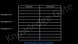 Knowledge Gate Website
Producer() Consumer()
Semaphore S =
Semaphore E =
Semaphore F =
 