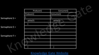 Knowledge Gate Website
Producer() Consumer()
Producer() Consumer()
{ {
while(T) while(T)
{ {
} }
Semaphore S =
Semaphore E =
Semaphore F =
 