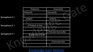 Knowledge Gate Website
Producer() Consumer()
Producer() Consumer()
{ {
while(T) while(T)
{ {
// Produce an item
// Pick item from buffer
// Add item to buffer
// Consume item
} }
Semaphore S =
Semaphore E =
Semaphore F =
 