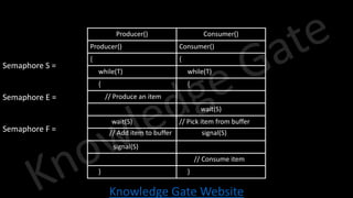 Knowledge Gate Website
Producer() Consumer()
Producer() Consumer()
{ {
while(T) while(T)
{ {
// Produce an item
wait(S)
wait(S) // Pick item from buffer
// Add item to buffer signal(S)
signal(S)
// Consume item
} }
Semaphore S =
Semaphore E =
Semaphore F =
 