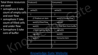 Knowledge Gate Website
Producer() Consumer()
{ {
while(T) while(T)
{ {
// Produce an item wait(F)//UnderFlow
wait(E)//OverFlow wait(S)
wait(S) // Pick item from buffer
// Add item to buffer signal(S)
signal(S) wait(E)
wait(F) Consume item
} }
} }
Total three resources
are used
• semaphore E take
count of empty cells
and over flow
• semaphore F take
count of filled cells
and under flow
• Semaphore S take
care of buffer
 